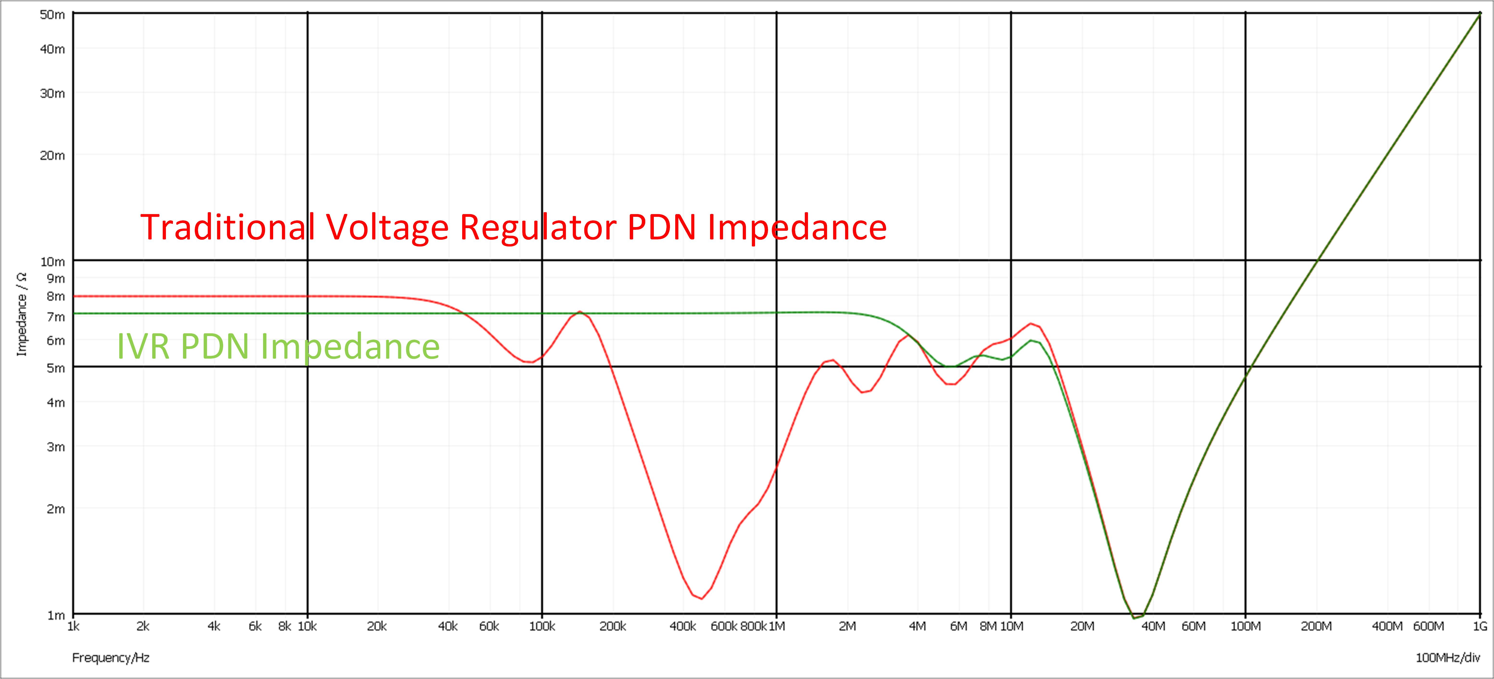 PDN comparison between an IVR and a traditional voltage regulator