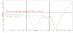 PDN comparison between an IVR and a traditional voltage regulator PDN comparison between an IVR and a traditional voltage regulator