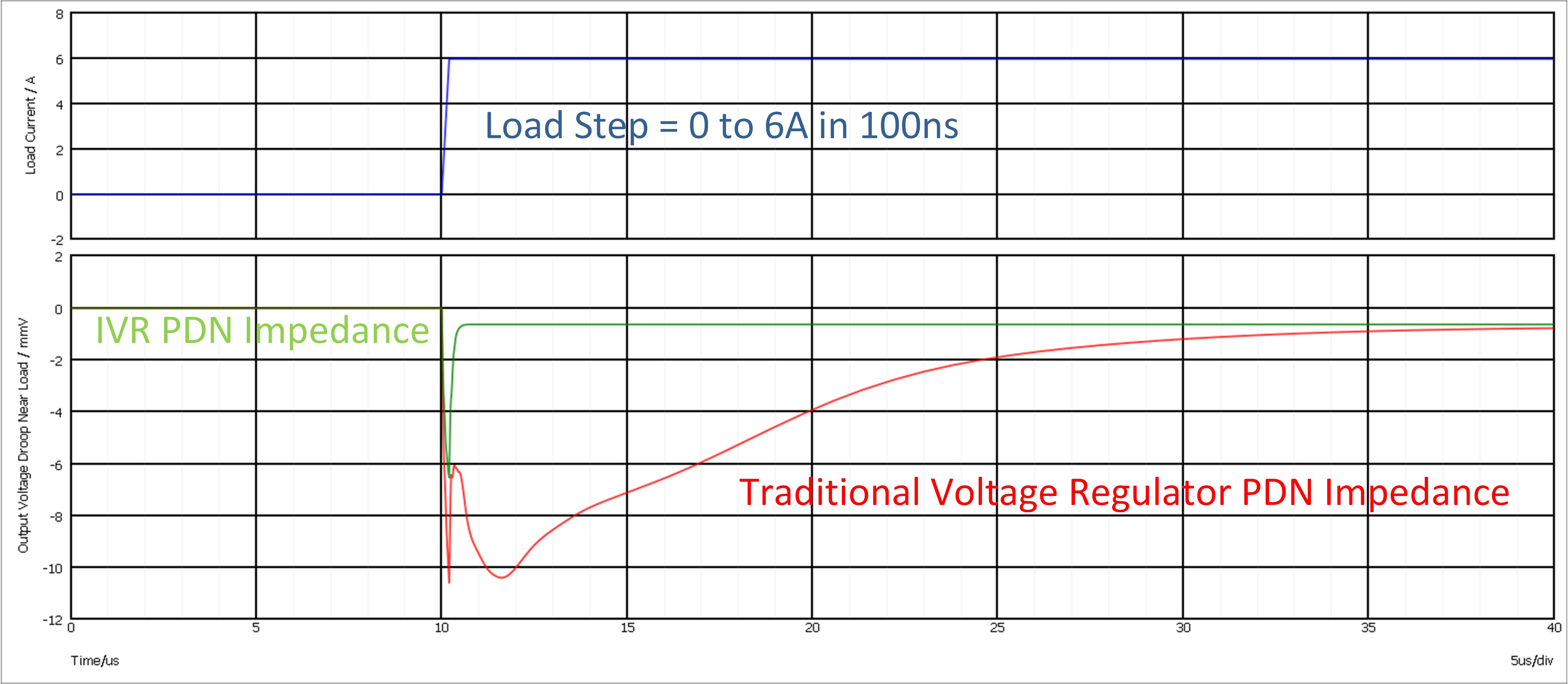 Load transient response of an IVR