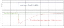 Load transient response of an IVR Load transient response of an IVR