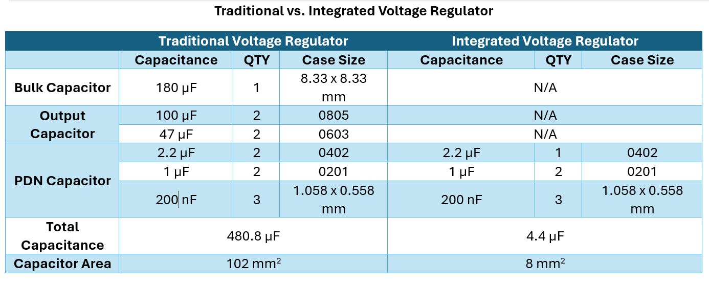Output capacitor and PDN capacitor comparison between a traditional voltage regulator and an IVR