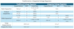 Output capacitor and PDN capacitor comparison between a traditional voltage regulator and an IVR Output capacitor and PDN capacitor comparison between a traditional voltage regulator and an IVR
