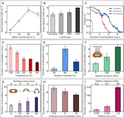In vitro electrical characterization of the WPED In vitro electrical characterization of the WPED