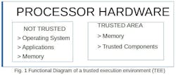Trusted execution environment (TEE) for automotive cybersecurity Trusted execution environment (TEE) for automotive cybersecurity