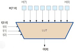 Lookup table Lookup table