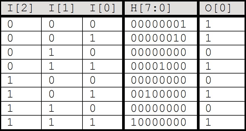 A more complicated function for the truth table