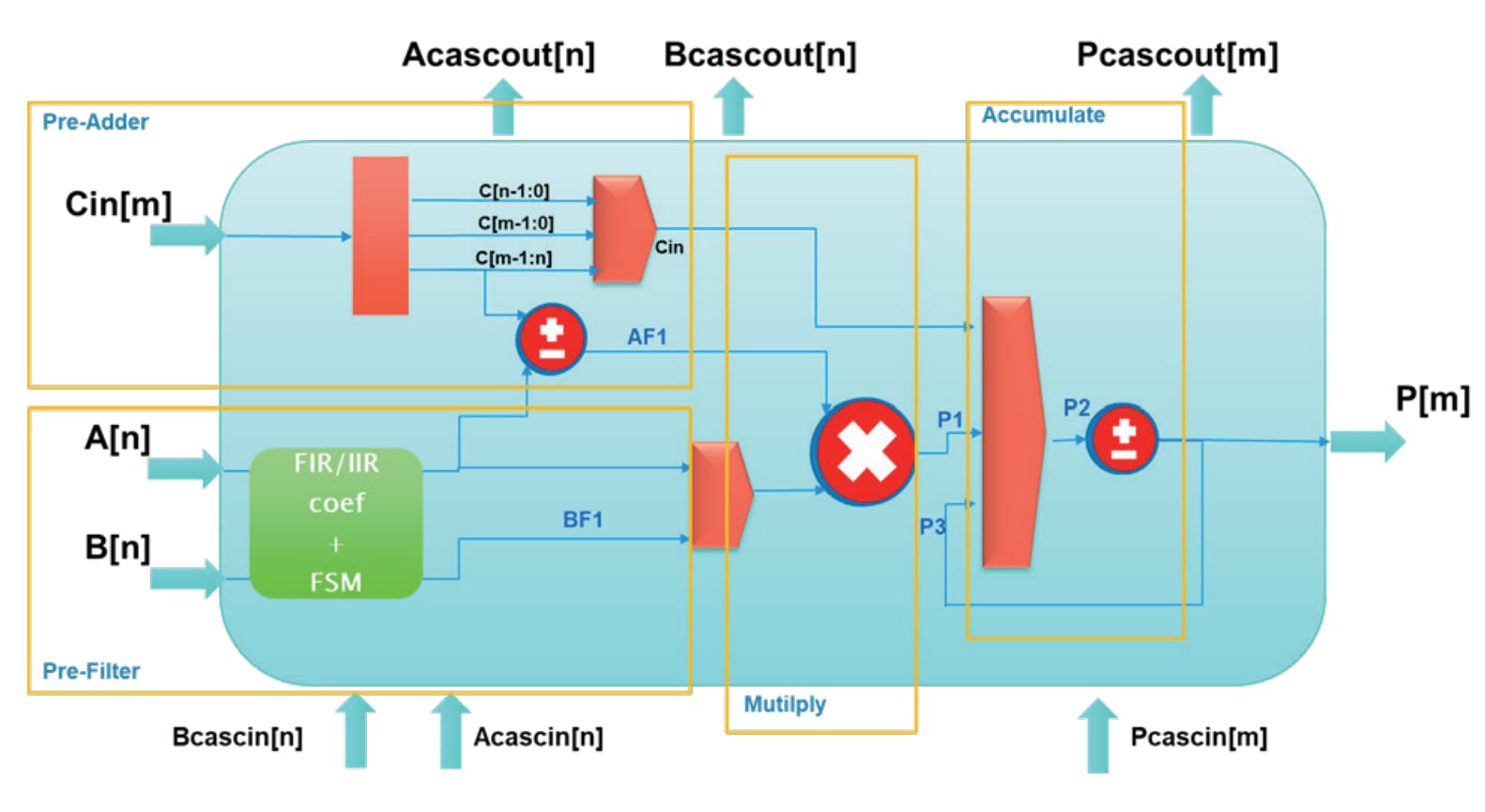 DSP block and its constituent parts