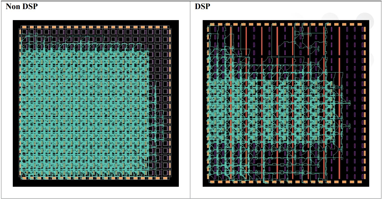 Careful selection of DSP and LUTs leads to better packing ratios and speed