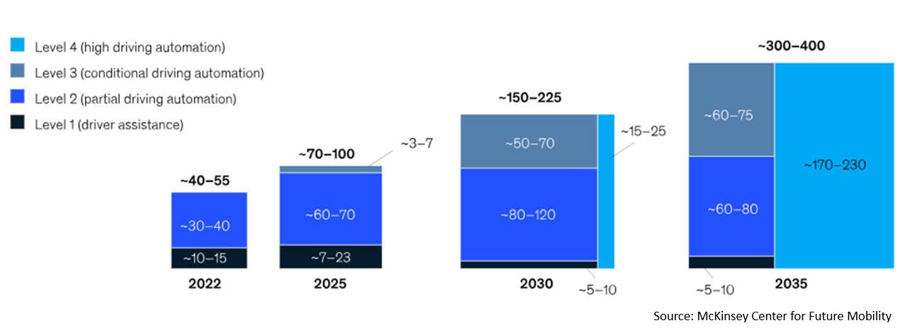ADAS and ADS markets to combine for $300 to $400 billion in revenues by 2035