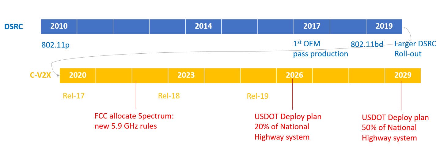 Vehicle-to-everything (V2X) trends