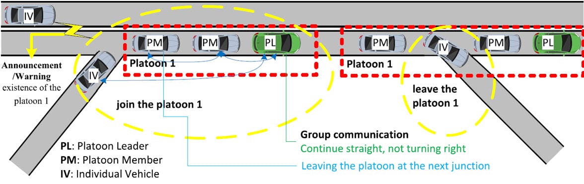 Examples of platooning