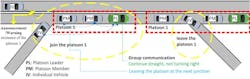 Examples of platooning Examples of platooning