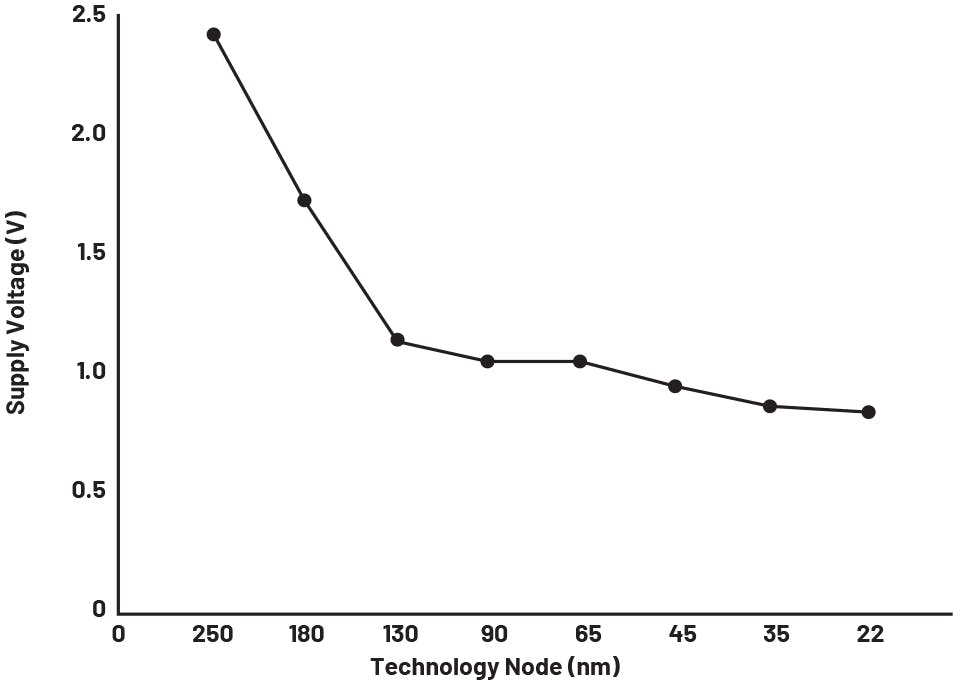 Supply voltages of integrated circuits drop lower with evolving technology processes