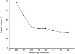 Supply voltages of integrated circuits drop lower with evolving technology processes Supply voltages of integrated circuits drop lower with evolving technology processes