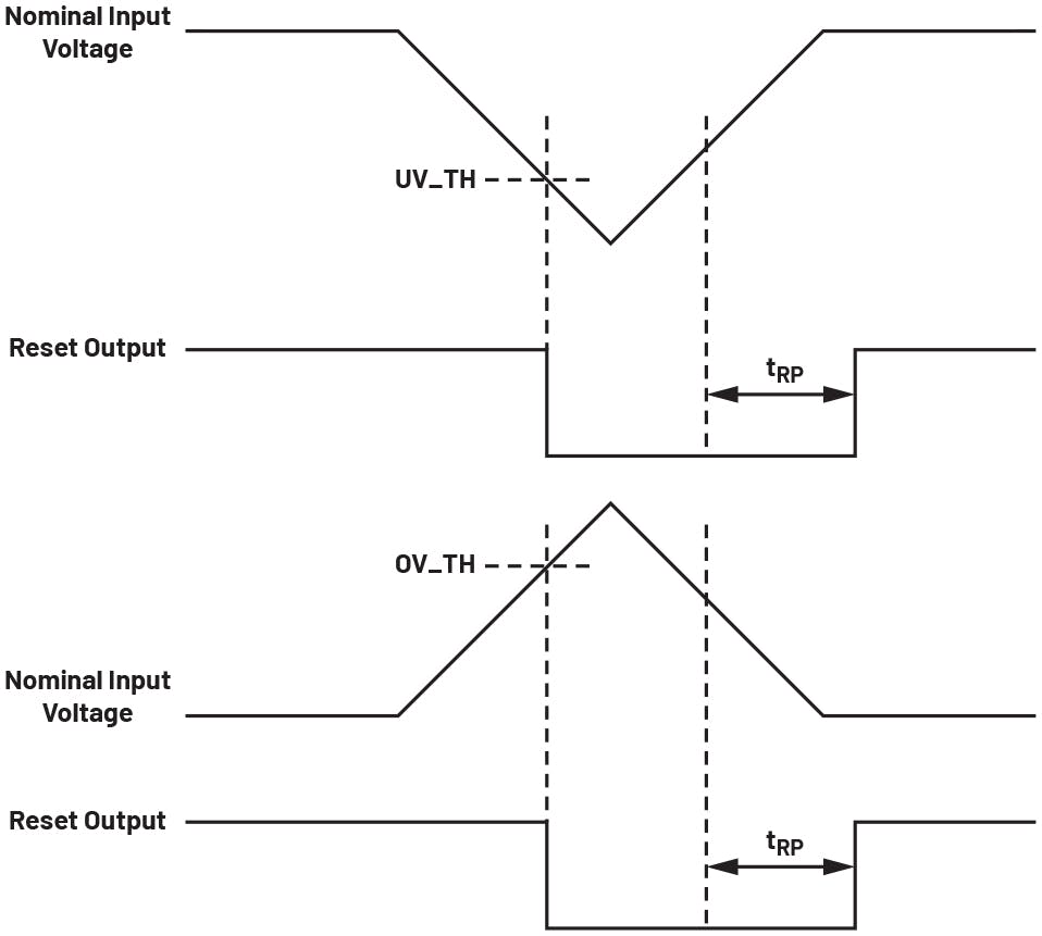 Reset output in the event of UV and OV