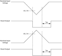 Reset output in the event of UV and OV Reset output in the event of UV and OV