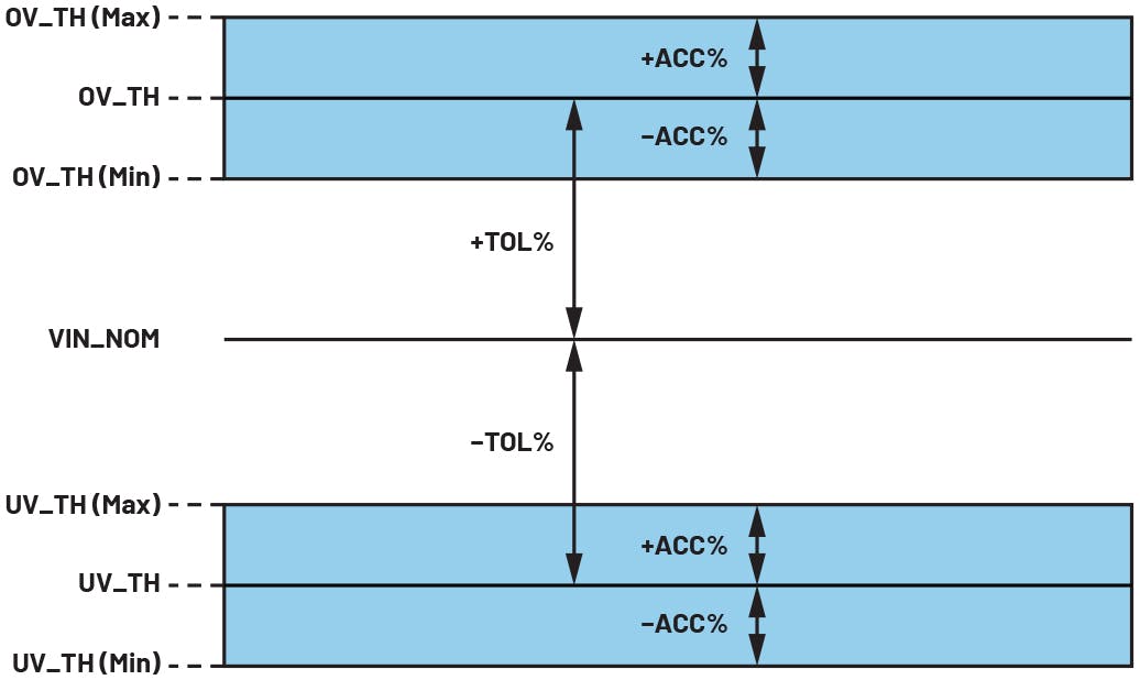 Undervoltage and overvoltage threshold variation with its accuracy specification