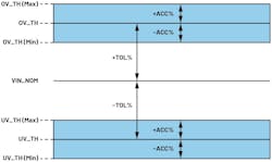 Undervoltage and overvoltage threshold variation with its accuracy specification Undervoltage and overvoltage threshold variation with its accuracy specification