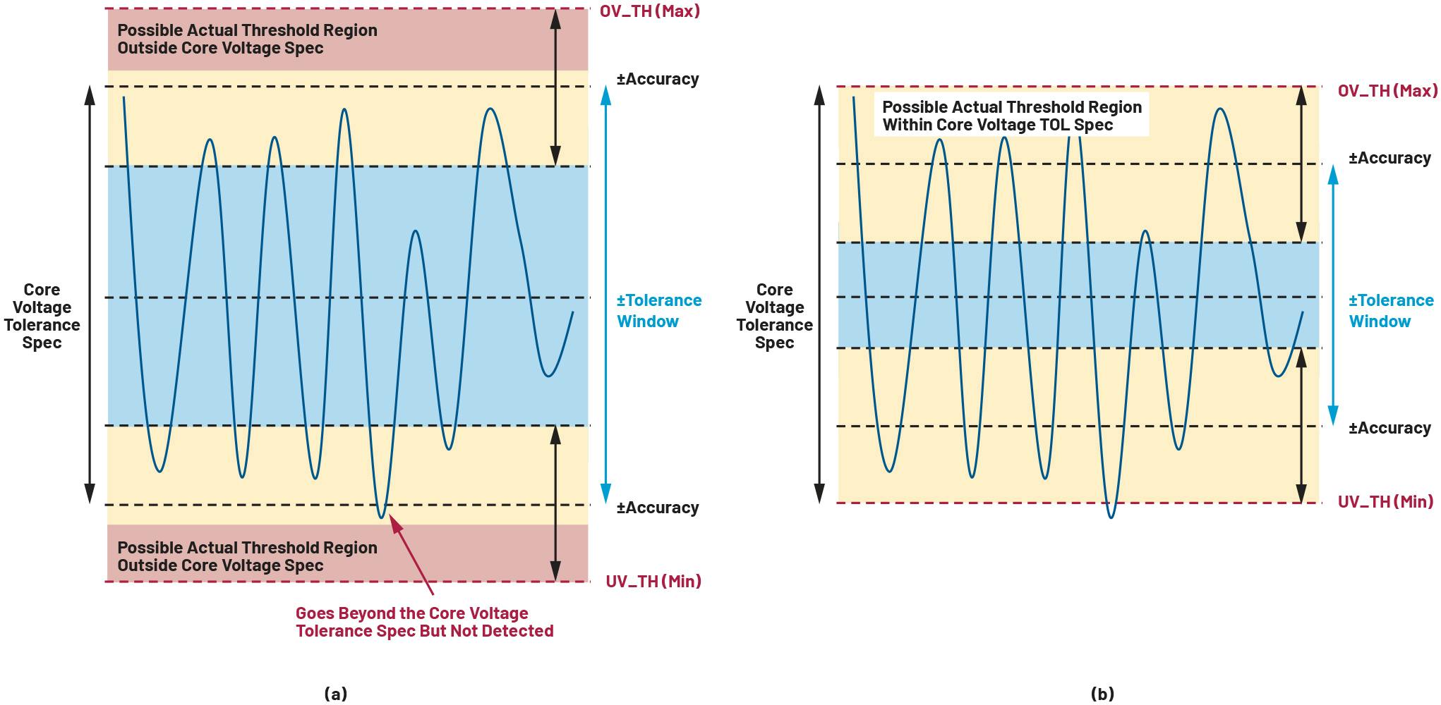 4. The window voltage supervisor tolerance setting is the same with core voltage tolerance (a) and within the core voltage tolerance (b).