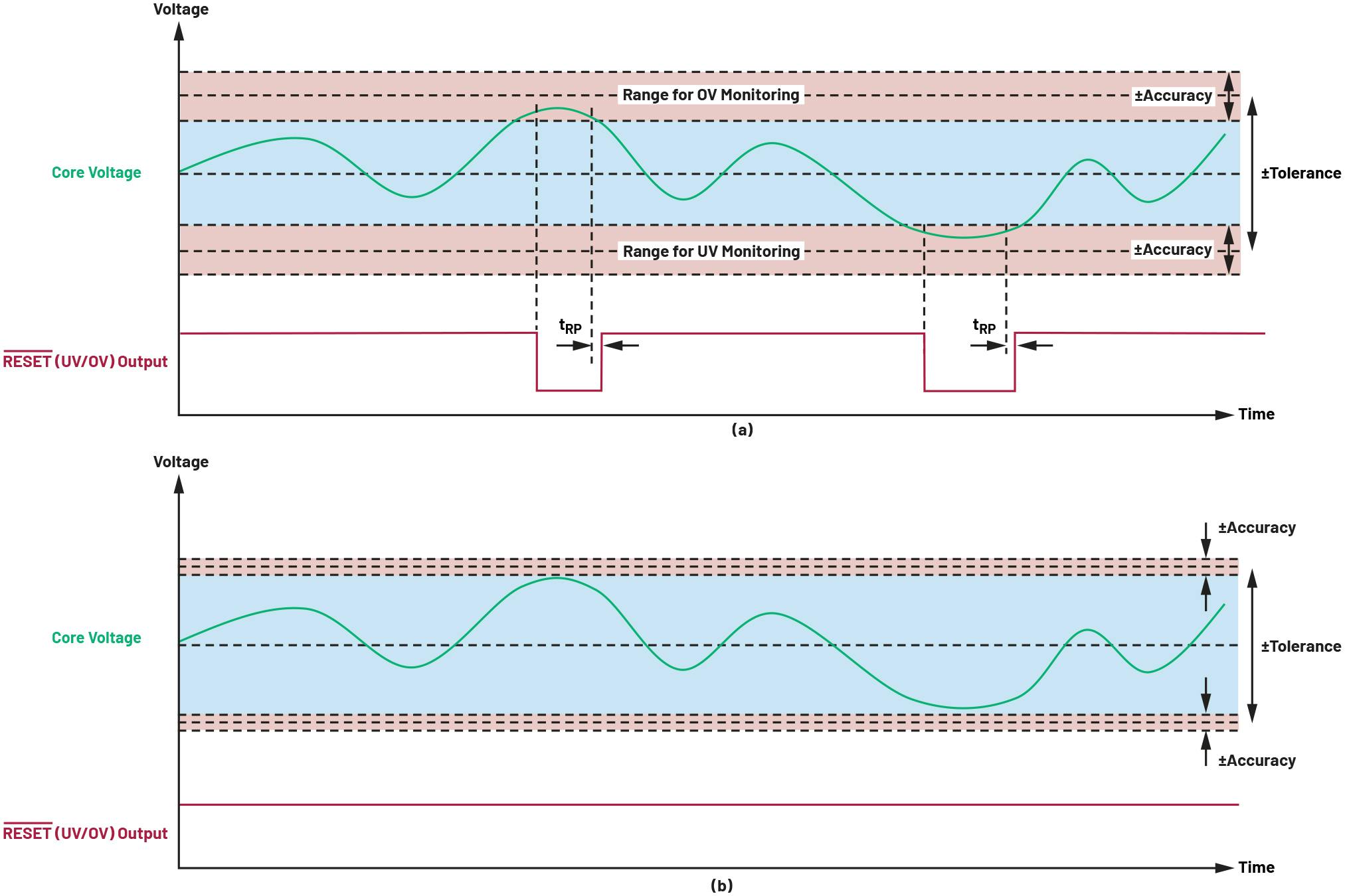 Allowable power-supply window and reset response with low threshold accuracy (a) and with high threshold accuracy (b)
