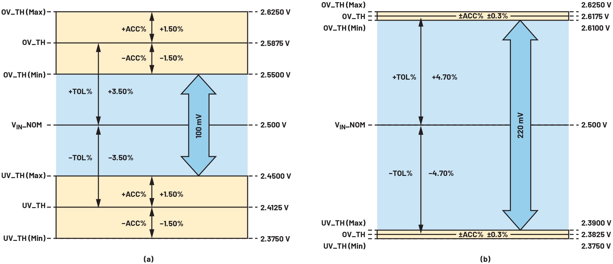 Operating power-supply window with &PlusMinus;1.5% threshold accuracy (a) and &PlusMinus;0.3% threshold accuracy (b)