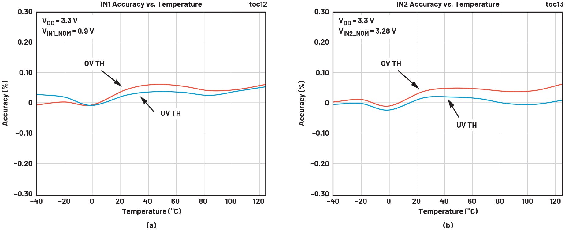 UV and OV threshold accuracy plots over temperature for IN1 (a) and IN2 (b)