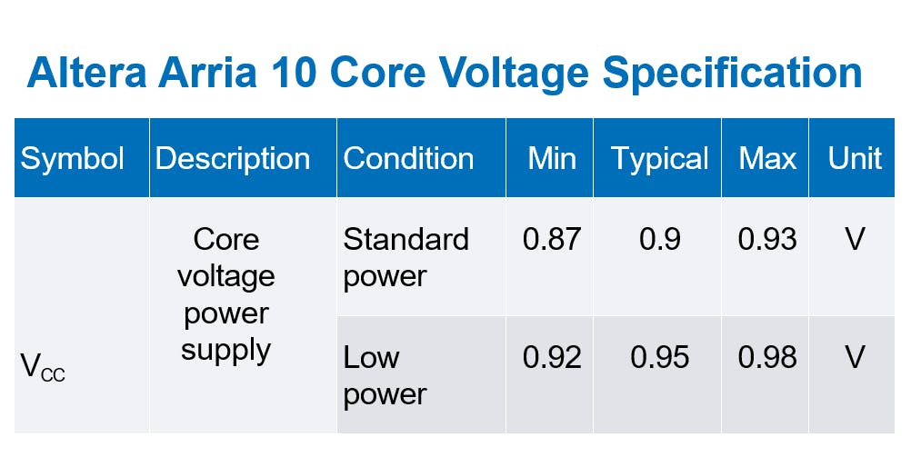 Altera Arria 10 core voltage specification