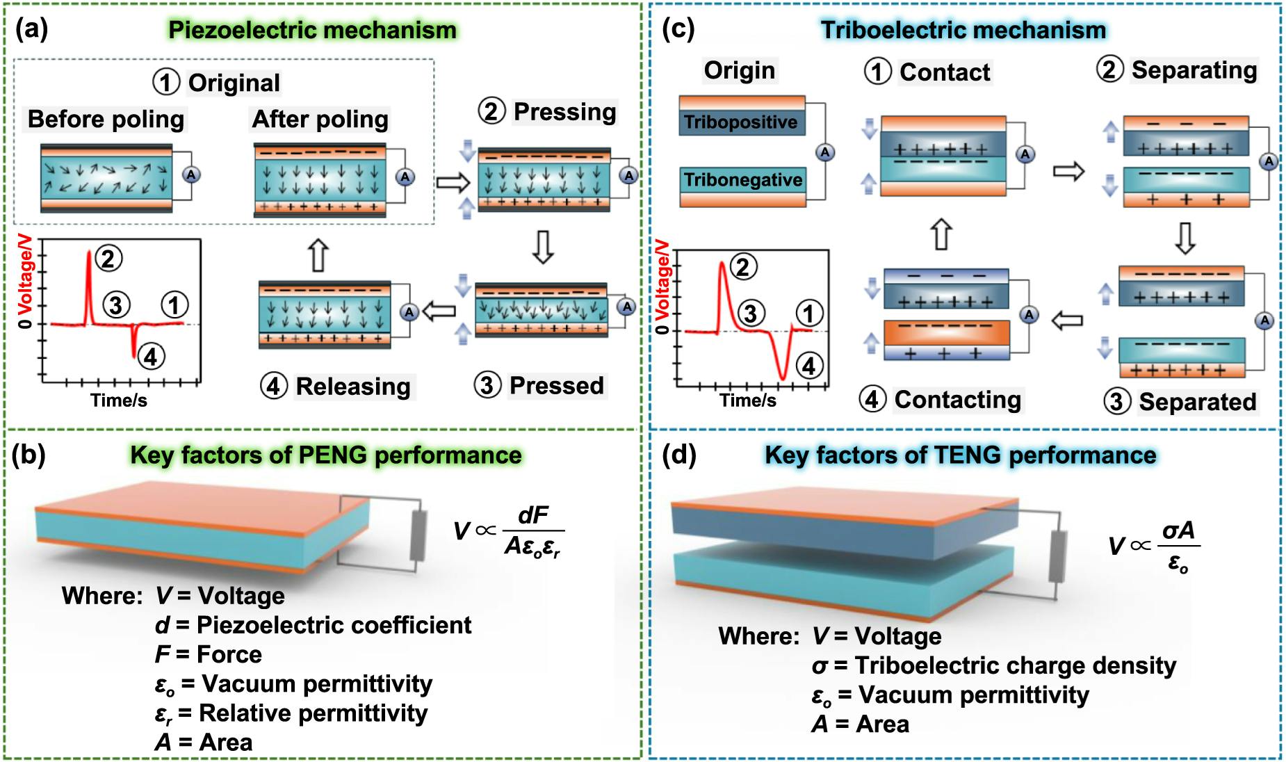 Mechanism of piezoelectric and triboelectric effects