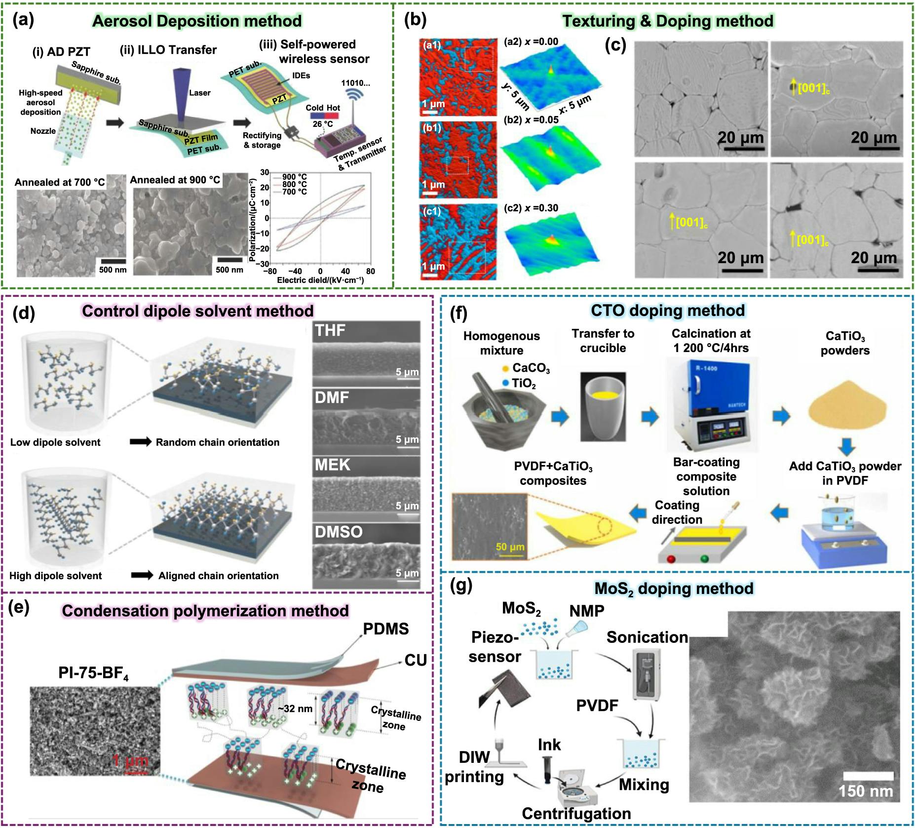 Manufacturing strategies for high piezoelectric constant materials