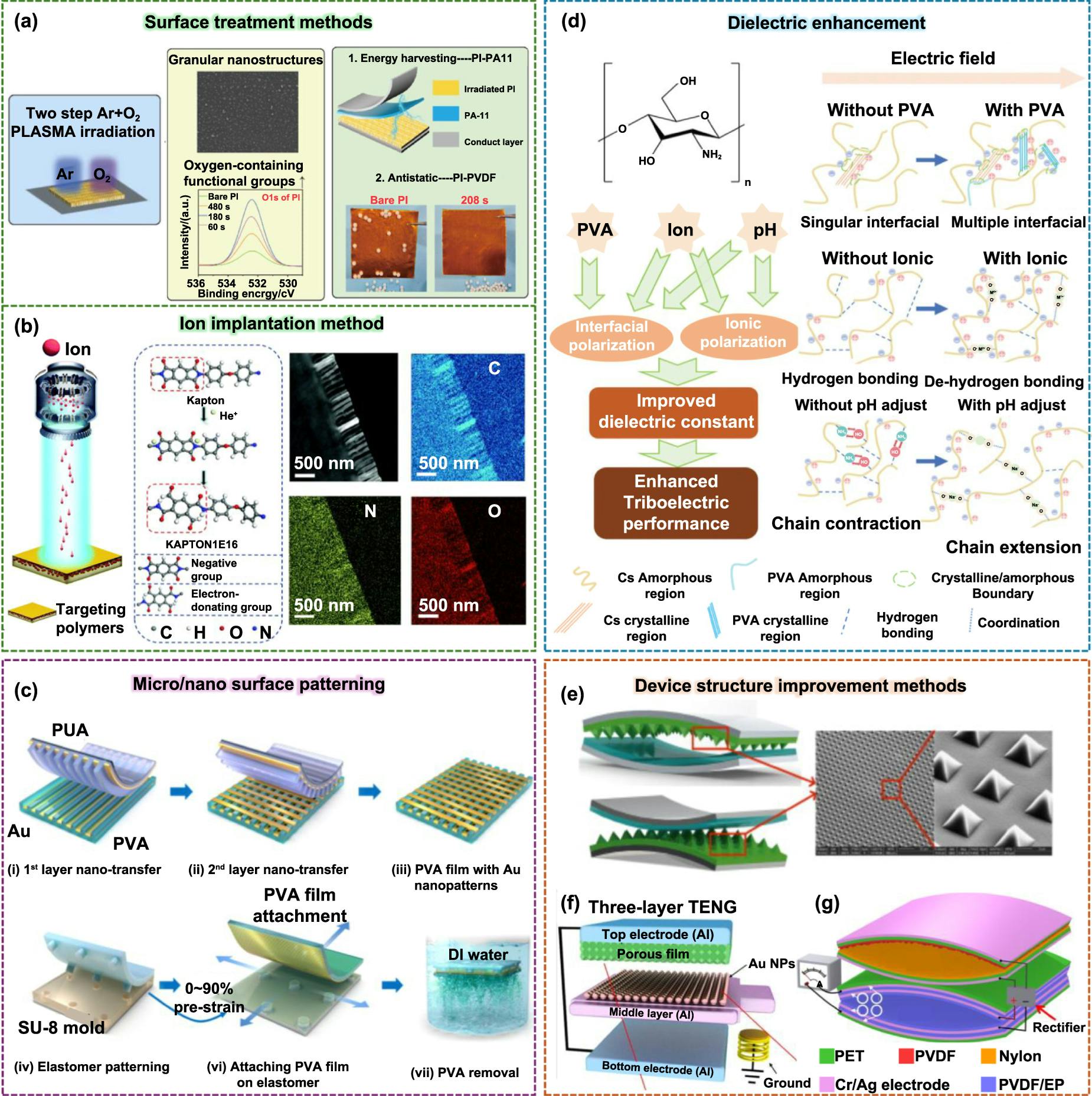 Manufacturing strategies for efficient triboelectric surface charge generation