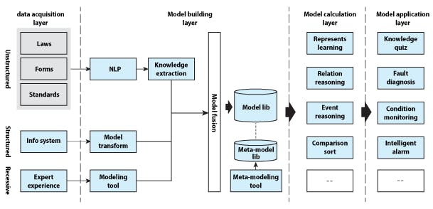 Building blocks of a digital twin of a hydropower plant