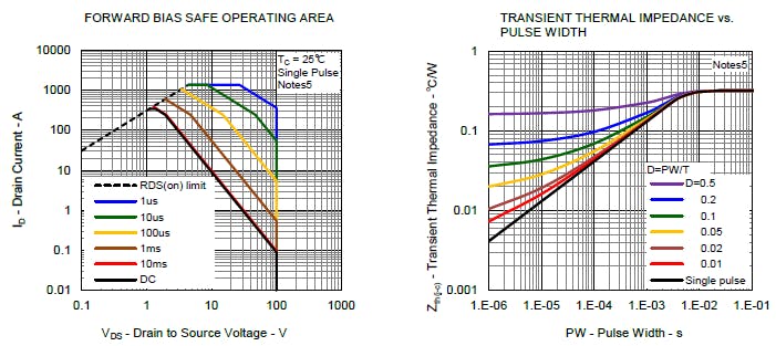 Important properties of the power MOSFETs include safe operating area (SOA) (left) and transient thermal impedance versus pulse width (right)
