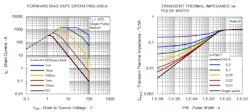Important properties of the power MOSFETs include safe operating area (SOA) (left) and transient thermal impedance versus pulse width (right) Important properties of the power MOSFETs include safe operating area (SOA) (left) and transient thermal impedance versus pulse width (right)