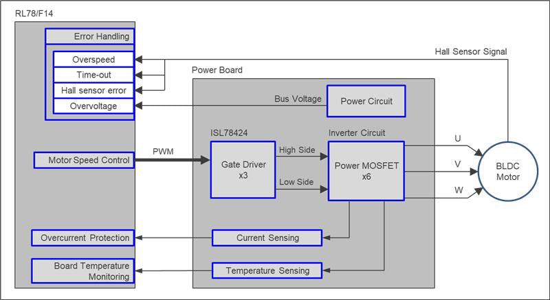 Power and Controller Boards at the heart of the development kit