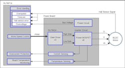 Power and Controller Boards at the heart of the development kit Power and Controller Boards at the heart of the development kit