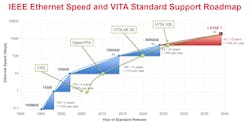 VITA 100 is needed to handle the latest Ethernet standards VITA 100 is needed to handle the latest Ethernet standards