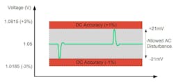 DDR memory supply rails must maintain allowed AC disturbance DDR memory supply rails must maintain allowed AC disturbance