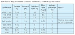 SoC power requirements SoC power requirements