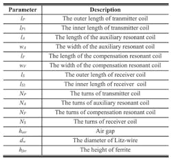 Parameters of the components in the proposed magnetic integration coupler structure of Figure 4 Parameters of the components in the proposed magnetic integration coupler structure of Figure 4