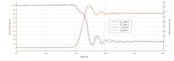 Turn-on (top) and turn-off (bottom) characteristics of the new Gen 4 SiC MOSFETs Turn-on (top) and turn-off (bottom) characteristics of the new Gen 4 SiC MOSFETs