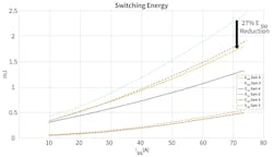 Comparison of the switching losses between Wolfspeed’s Gen 3 and Gen 4 SiC MOSFETs. Comparison of the switching losses between Wolfspeed’s Gen 3 and Gen 4 SiC MOSFETs.