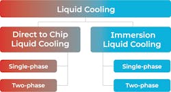 Direct-to-chip and immersive cooling options Direct-to-chip and immersive cooling options
