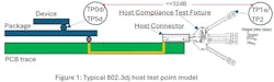 802.3dj host test point model 802.3dj host test point model