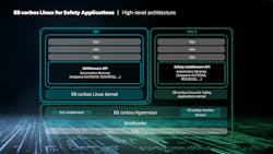 EB corbos Linux for safety applications EB corbos Linux for safety applications