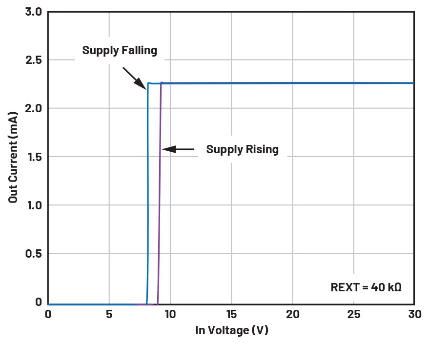 LED current vs. supply voltage