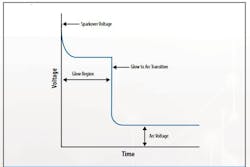 When the overvoltage limit is exceeded, the GDT gas ionizes and the device goes from a near-infinite impedance to a highly conductive path When the overvoltage limit is exceeded, the GDT gas ionizes and the device goes from a near-infinite impedance to a highly conductive path