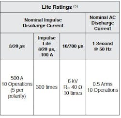 The device is also characterized for life ratings due to repeated sparkover events. The device is also characterized for life ratings due to repeated sparkover events.