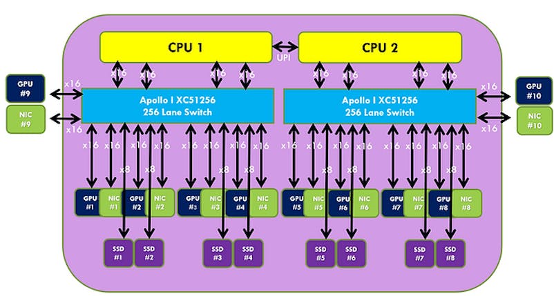 PCIe Gen 5.0 switch with 256 lanes