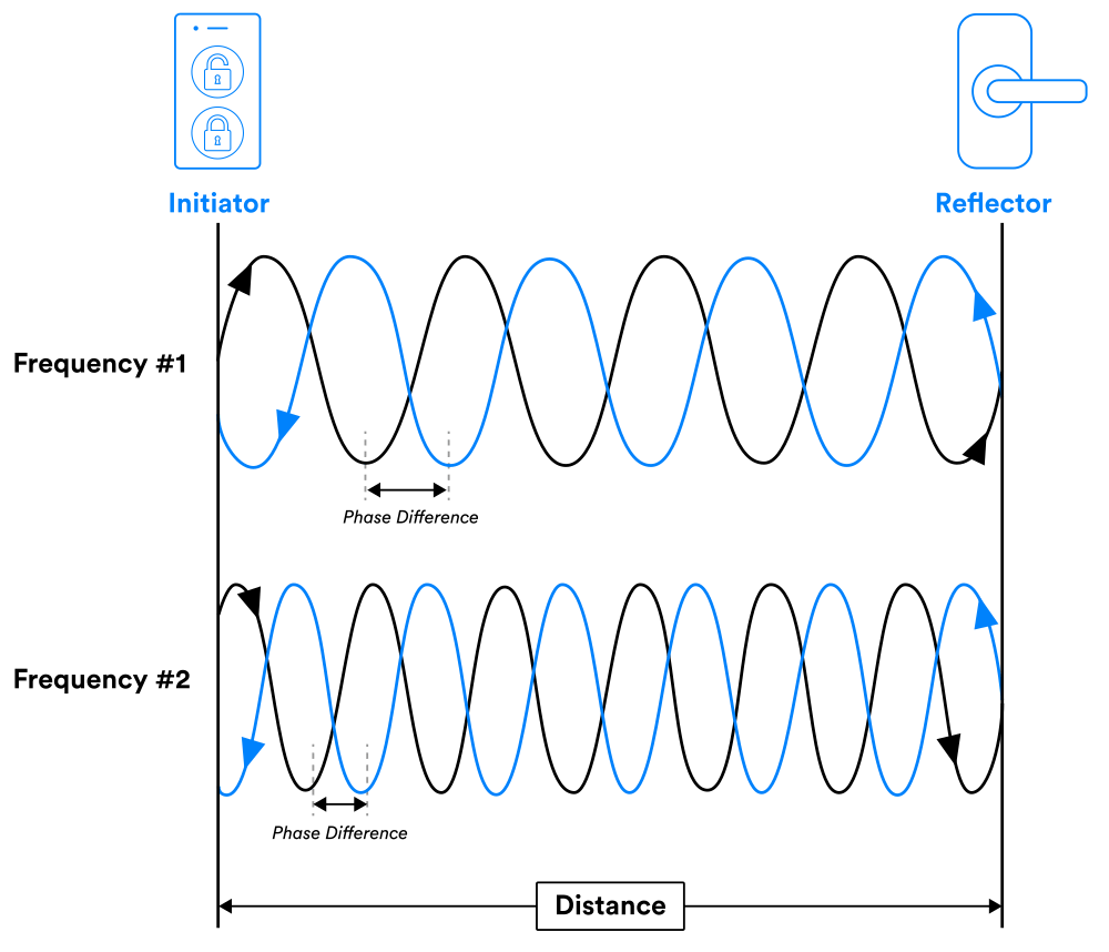Bluetooth Channel Sounding