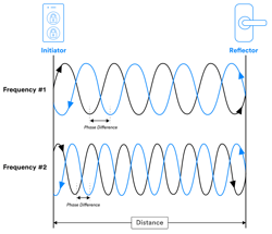 Bluetooth Channel Sounding Bluetooth Channel Sounding